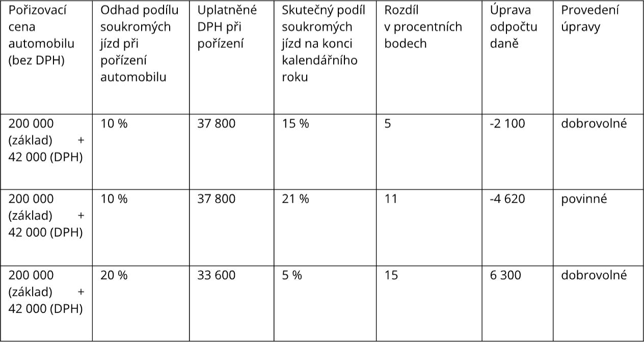 Sluzebni Automobil Tabulka